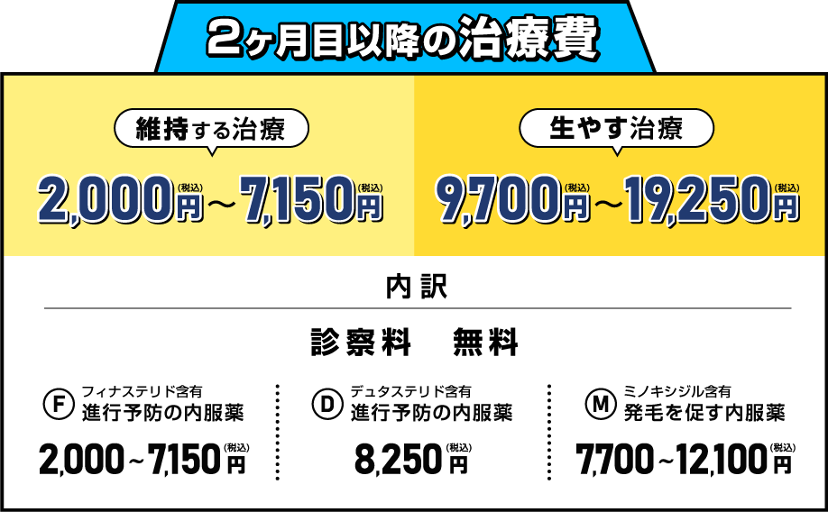 2ヶ月目以降の治療費