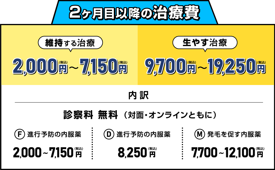 2ヶ月目以降の治療費