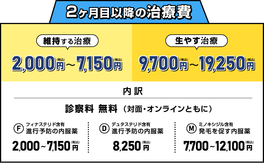 2ヶ月目以降の治療費