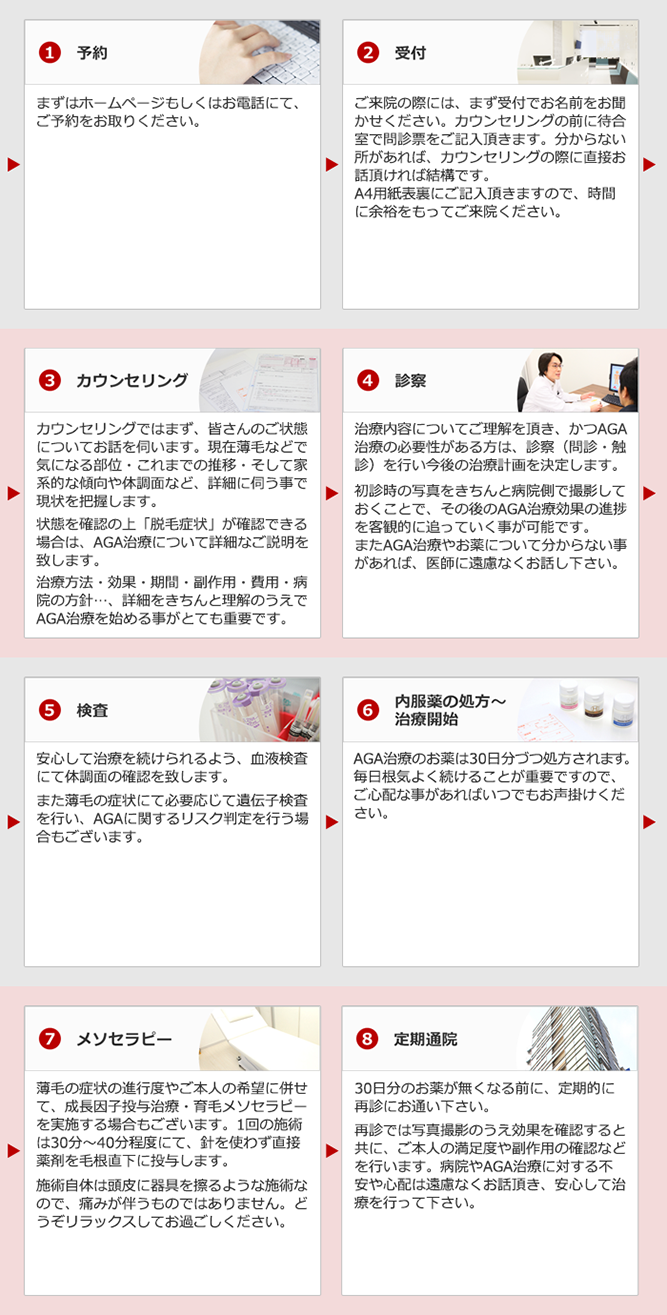 治療の流れ
