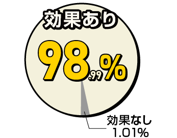 弊院のAGA治療で効果が認められた割合のグラフ