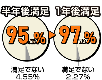 弊院のAGA治療満足度のグラフ
