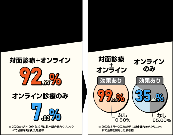 弊院の対面診療とオンライン診療の割合及び発毛効果のグラフ