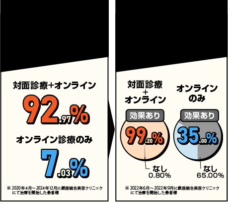 弊院の対面診療とオンライン診療の割合及び発毛効果のグラフ