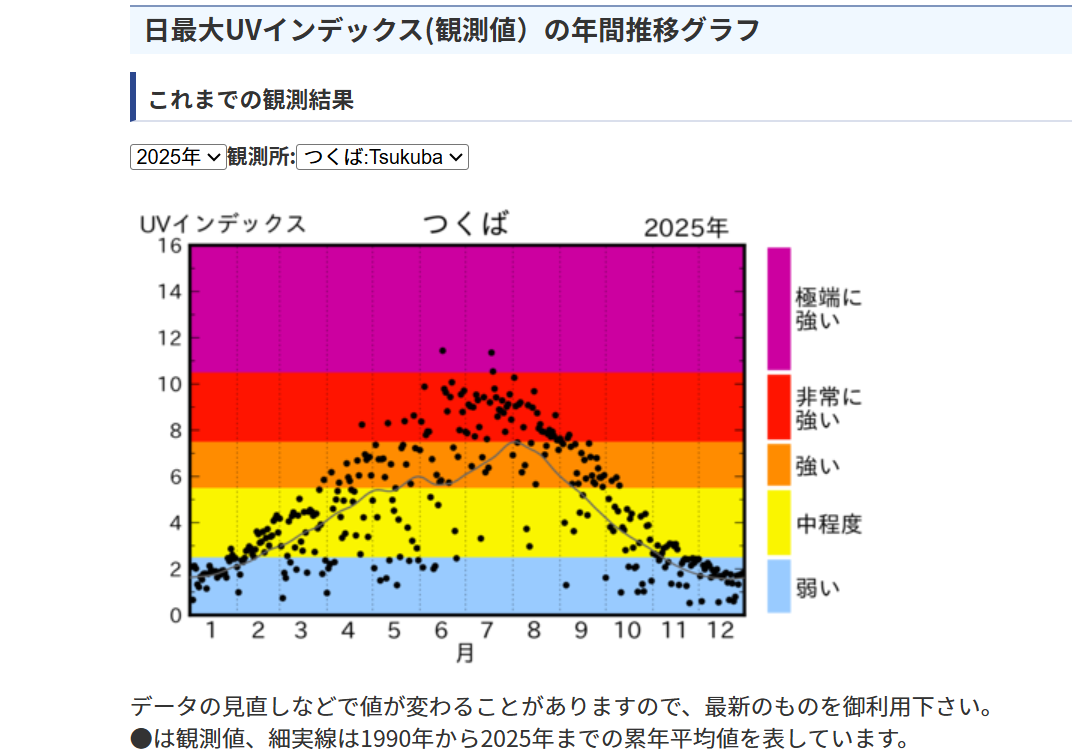 気象庁ホームページ「日最大UVインデックス（観測値）の年間推移グラフ（つくば）」